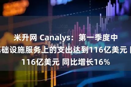 米升网 Canalys：第一季度中国大陆在云基础设施服务上的支出达到116亿美元 同比增长16%